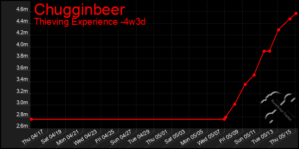 Last 31 Days Graph of Chugginbeer