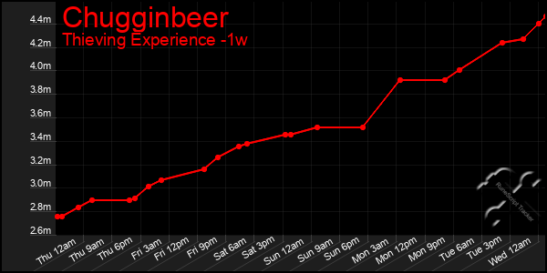 Last 7 Days Graph of Chugginbeer