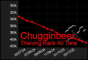 Total Graph of Chugginbeer