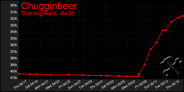 Last 31 Days Graph of Chugginbeer