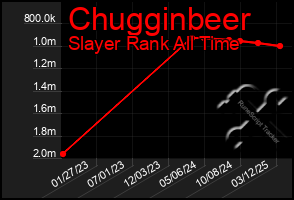 Total Graph of Chugginbeer