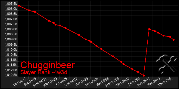 Last 31 Days Graph of Chugginbeer