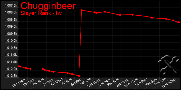 Last 7 Days Graph of Chugginbeer