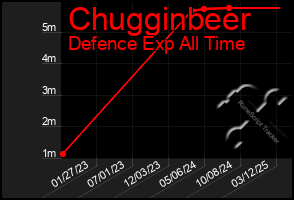 Total Graph of Chugginbeer