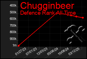 Total Graph of Chugginbeer