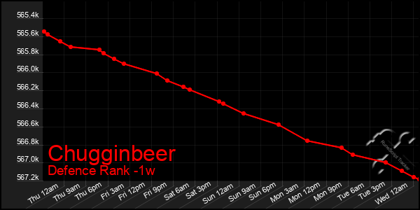 Last 7 Days Graph of Chugginbeer