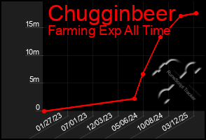Total Graph of Chugginbeer