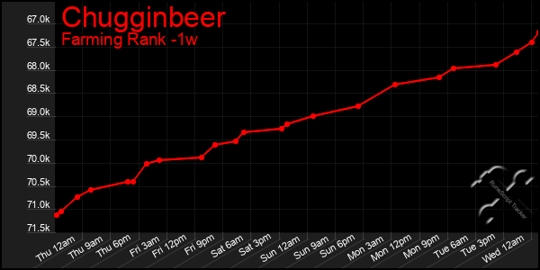 Last 7 Days Graph of Chugginbeer