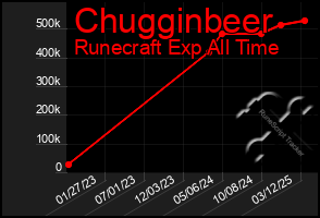 Total Graph of Chugginbeer