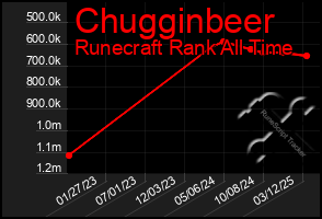 Total Graph of Chugginbeer