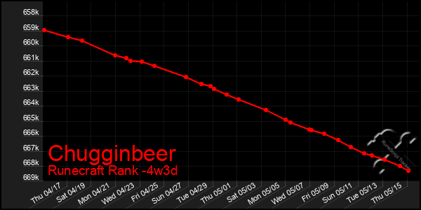 Last 31 Days Graph of Chugginbeer