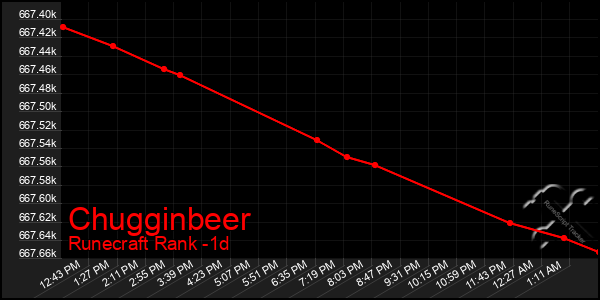 Last 24 Hours Graph of Chugginbeer