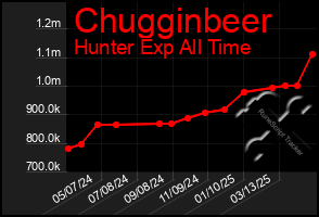 Total Graph of Chugginbeer