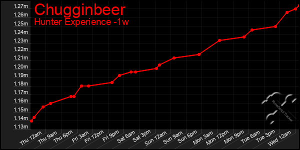 Last 7 Days Graph of Chugginbeer