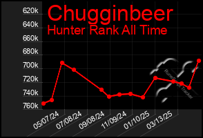 Total Graph of Chugginbeer