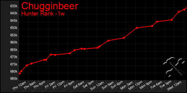 Last 7 Days Graph of Chugginbeer