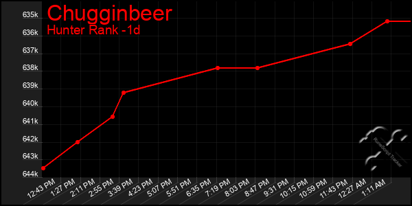 Last 24 Hours Graph of Chugginbeer
