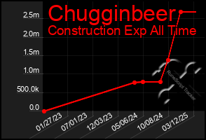 Total Graph of Chugginbeer