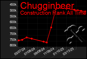 Total Graph of Chugginbeer