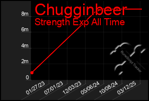 Total Graph of Chugginbeer