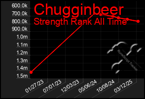 Total Graph of Chugginbeer
