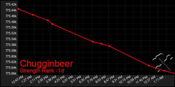 Last 24 Hours Graph of Chugginbeer