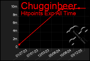 Total Graph of Chugginbeer