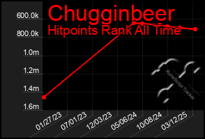 Total Graph of Chugginbeer