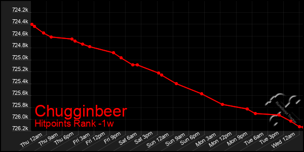 Last 7 Days Graph of Chugginbeer