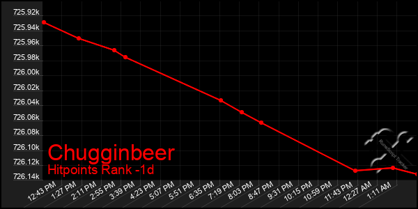 Last 24 Hours Graph of Chugginbeer