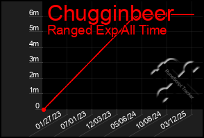 Total Graph of Chugginbeer