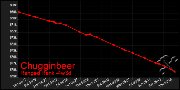 Last 31 Days Graph of Chugginbeer