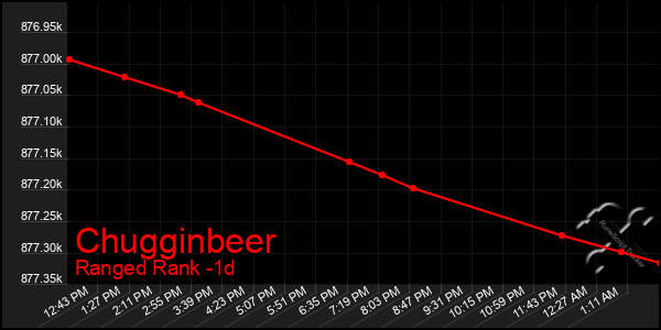 Last 24 Hours Graph of Chugginbeer