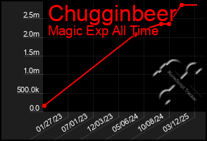 Total Graph of Chugginbeer