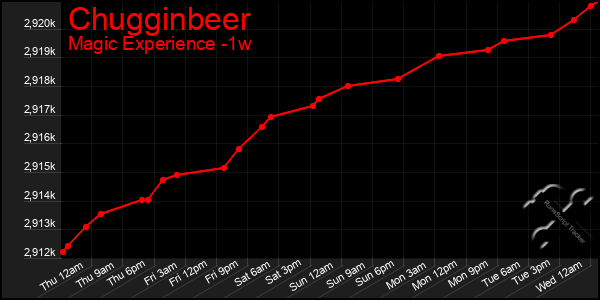 Last 7 Days Graph of Chugginbeer