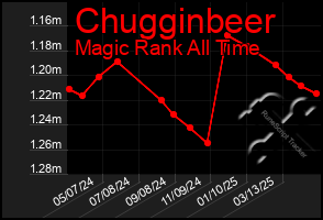Total Graph of Chugginbeer