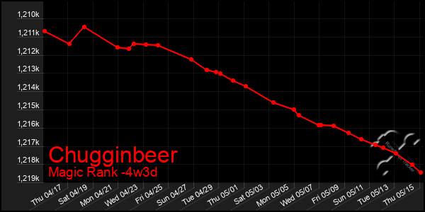 Last 31 Days Graph of Chugginbeer