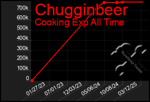 Total Graph of Chugginbeer