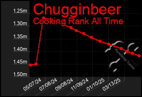Total Graph of Chugginbeer