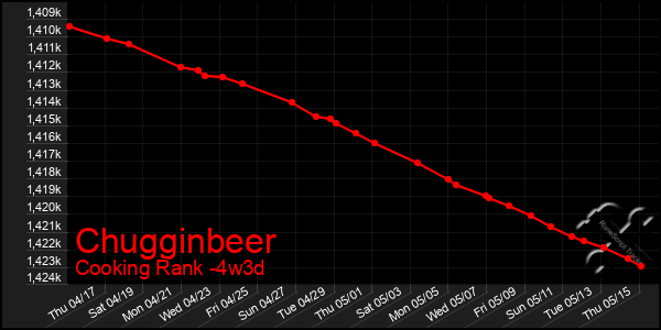 Last 31 Days Graph of Chugginbeer