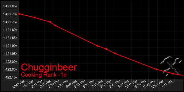 Last 24 Hours Graph of Chugginbeer