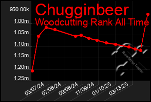 Total Graph of Chugginbeer