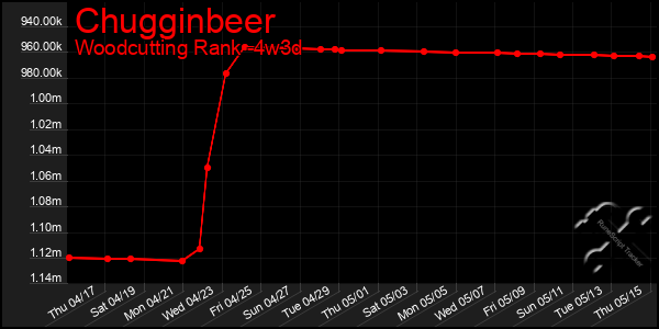 Last 31 Days Graph of Chugginbeer