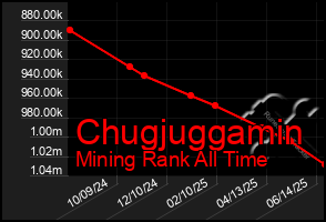 Total Graph of Chugjuggamin