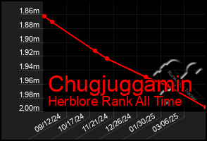 Total Graph of Chugjuggamin