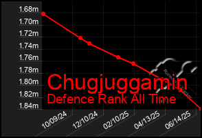 Total Graph of Chugjuggamin