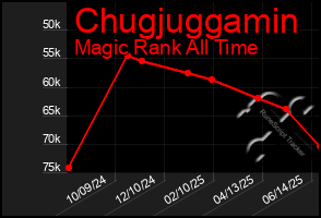 Total Graph of Chugjuggamin