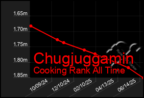 Total Graph of Chugjuggamin
