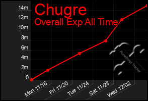 Total Graph of Chugre