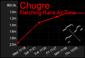 Total Graph of Chugre